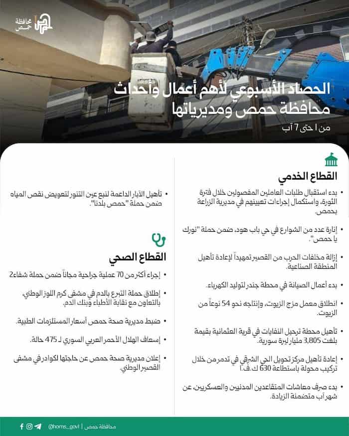 1الحصاد الأسبوعي لأهم أعمال وأحداث محافظة حمص ومديرياتها من 1 حتى 7 آب