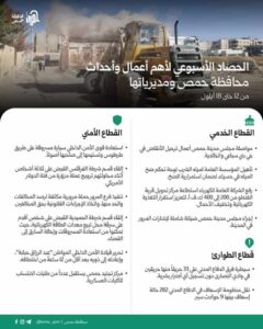 الحصاد الأسبوعي لأهم أعمال وأحداث محافظة حمص ومديرياتها من 12 حتى 18 أيلول