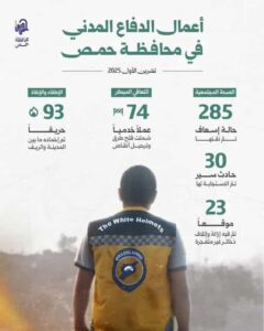 فرق الدفاع المدني في محافظة حمص تواصل جهودها لخدمة الأهالي وتعزيز السلامة العامة